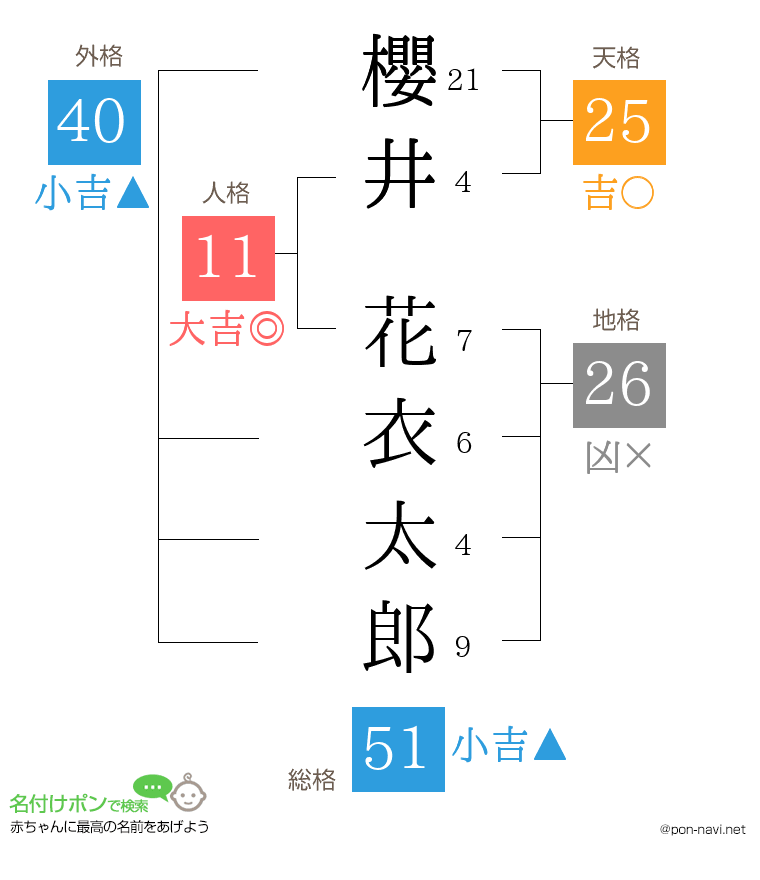 櫻井 花衣太郎さんの姓名判断結果