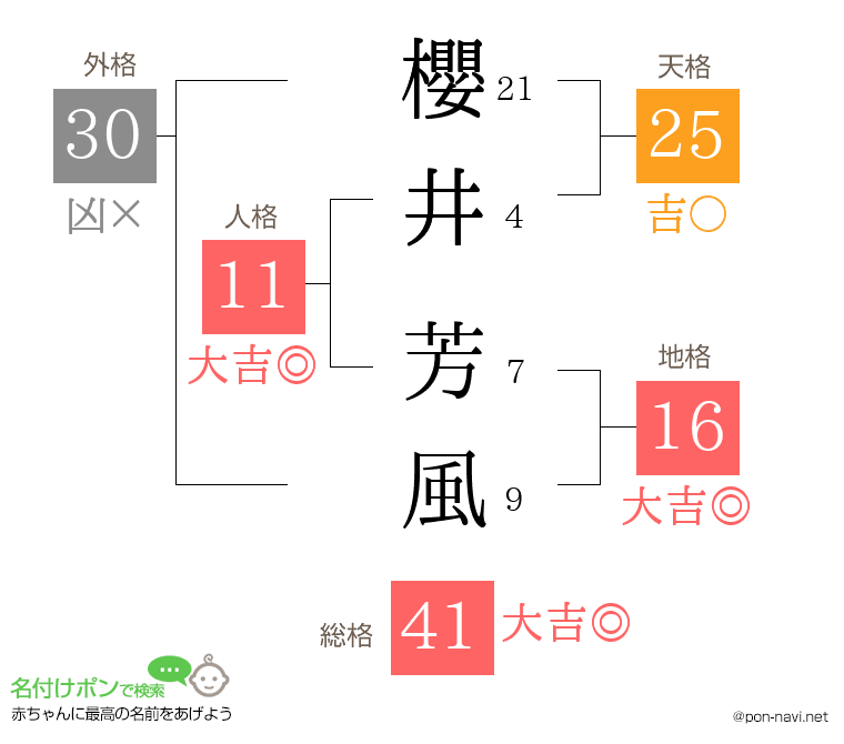 櫻井 芳風さんの姓名判断結果