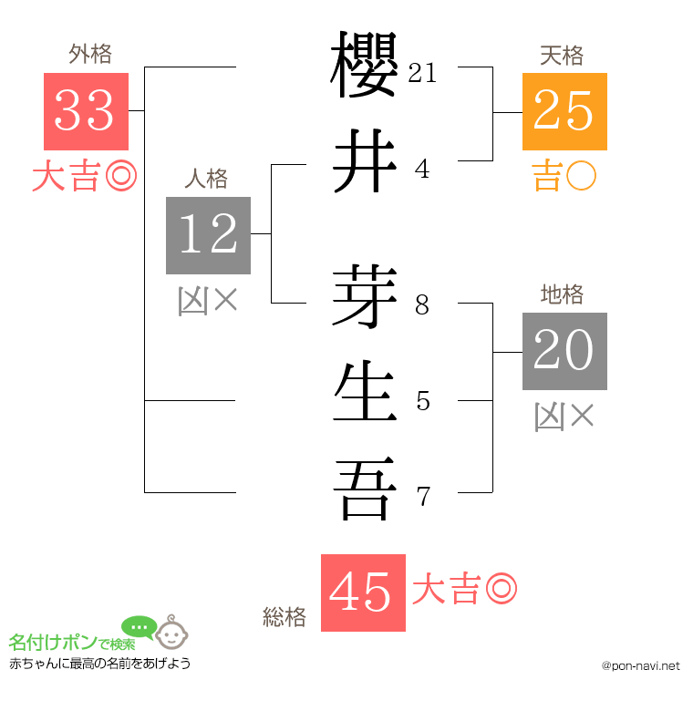 櫻井 芽生吾さんの姓名判断結果