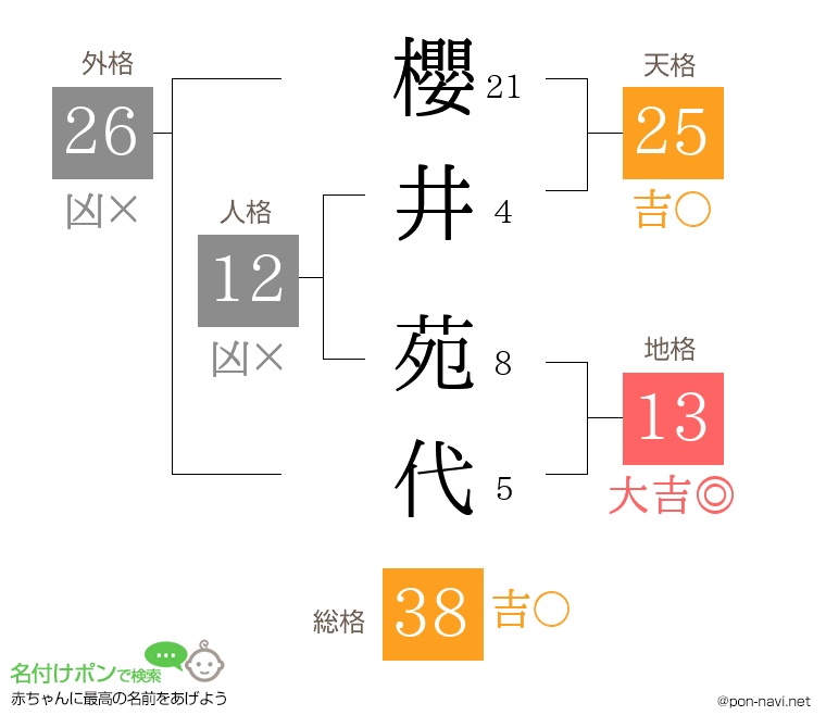 櫻井 苑代さんの姓名判断結果