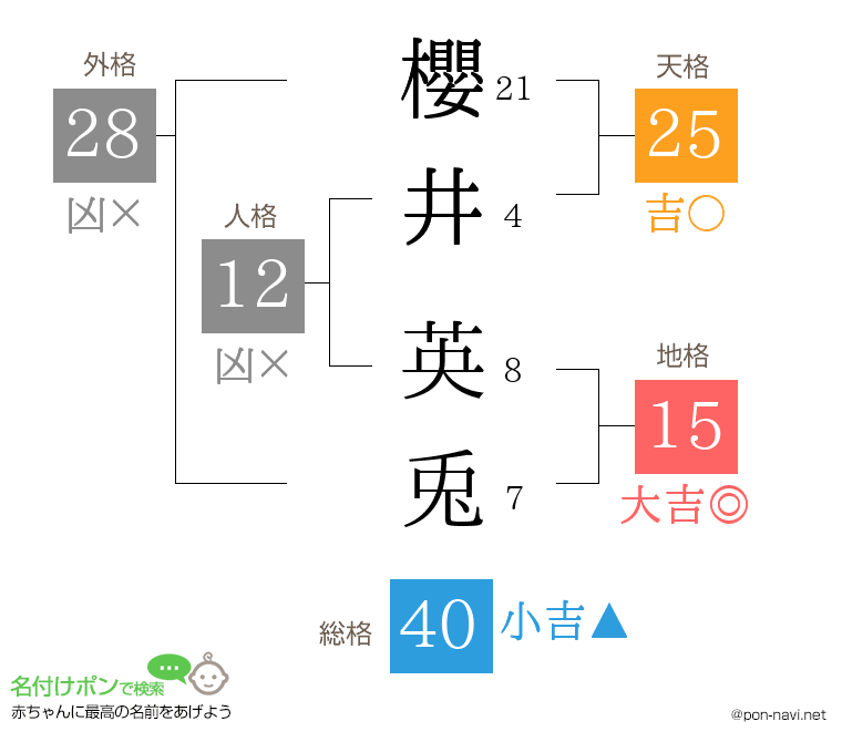 櫻井 英兎さんの姓名判断結果