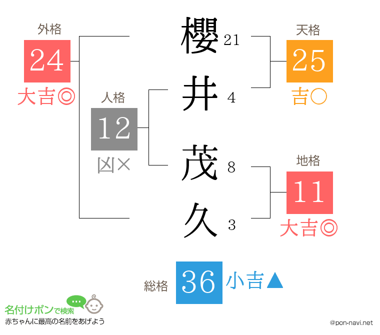 櫻井 茂久さんの姓名判断結果