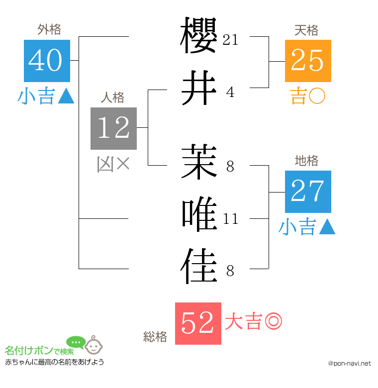櫻井 茉唯佳さんの姓名判断結果