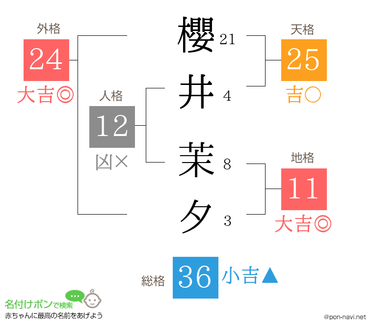 櫻井 茉夕さんの姓名判断結果