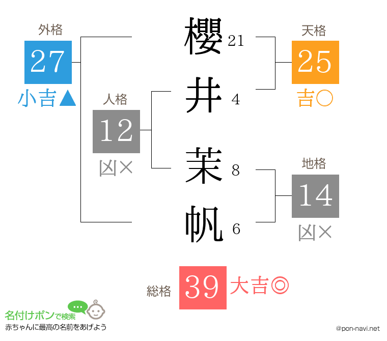 櫻井 茉帆さんの姓名判断結果
