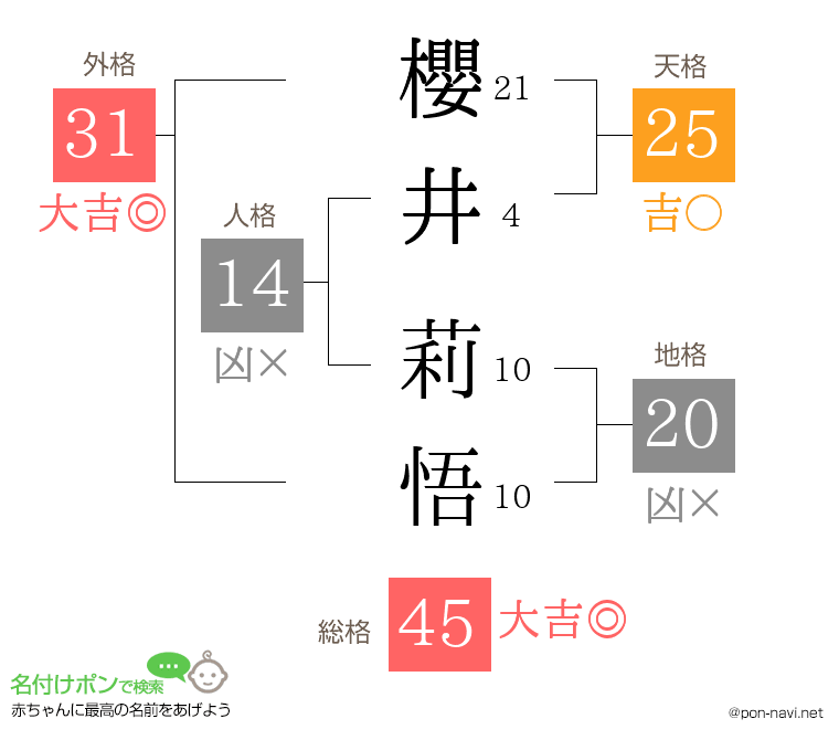 櫻井 莉悟さんの姓名判断結果
