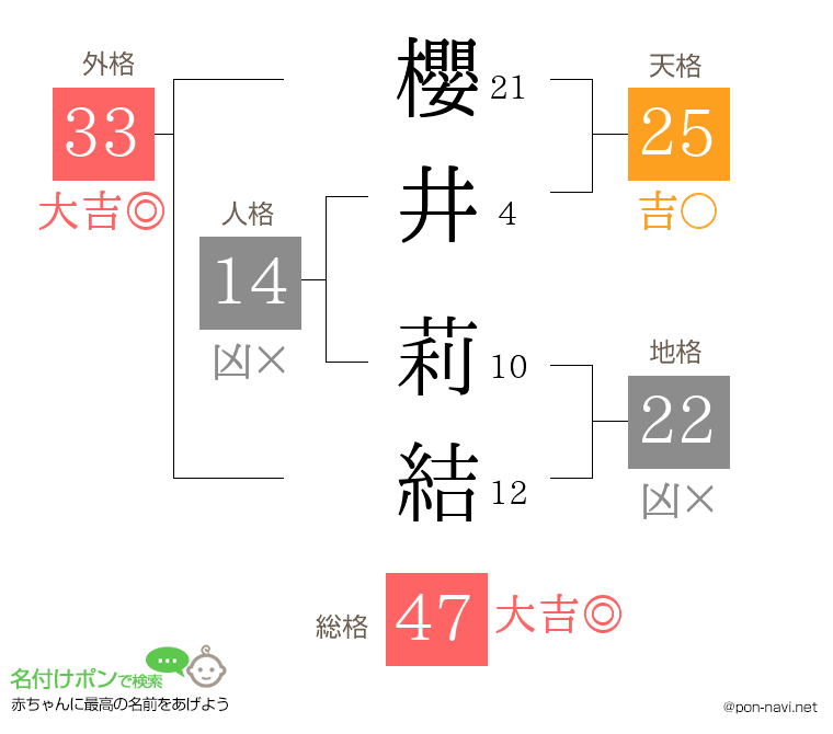 櫻井 莉結さんの姓名判断結果