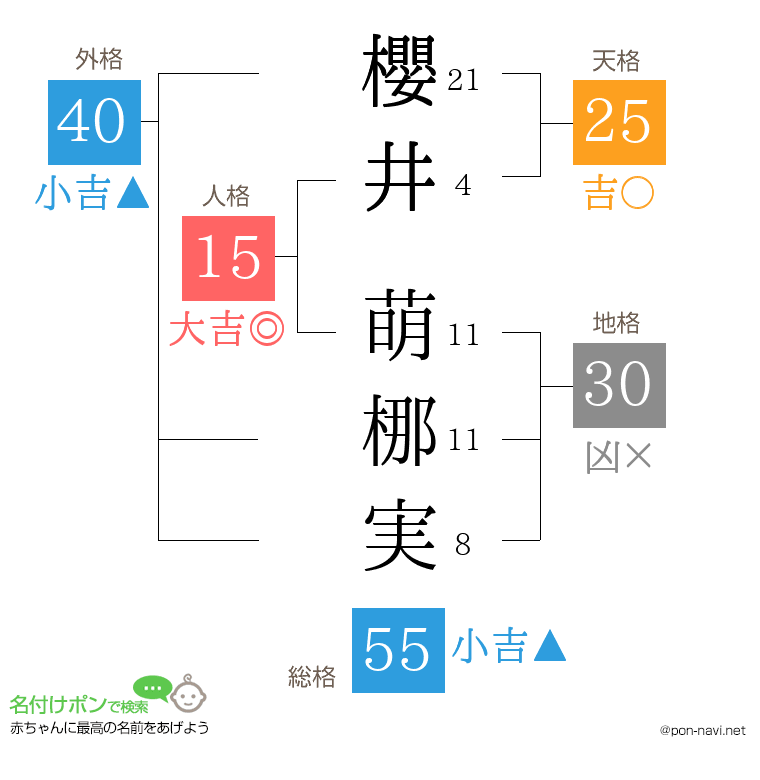 櫻井 萌梛実さんの姓名判断結果