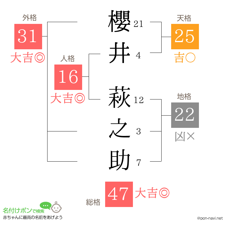 櫻井 萩之助さんの姓名判断結果
