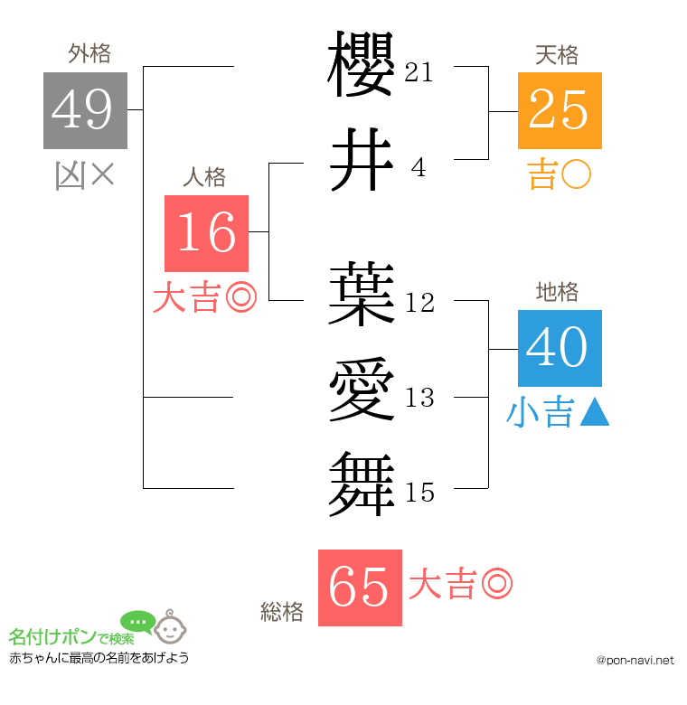 櫻井 葉愛舞さんの姓名判断結果