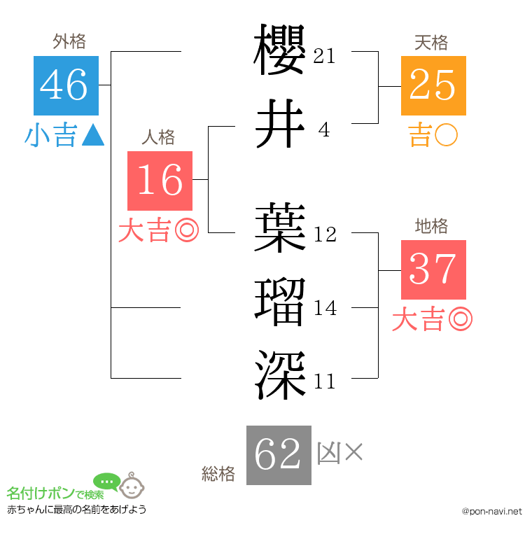 櫻井 葉瑠深さんの姓名判断結果