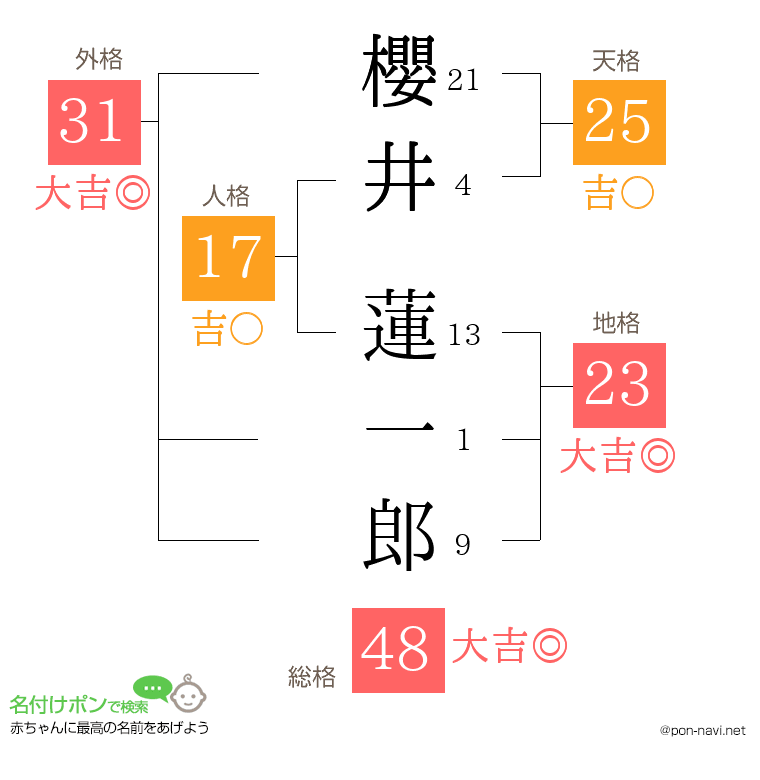 櫻井 蓮一郎さんの姓名判断結果