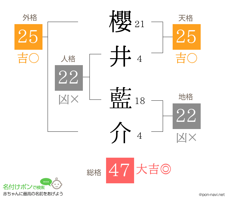櫻井 藍介さんの姓名判断結果