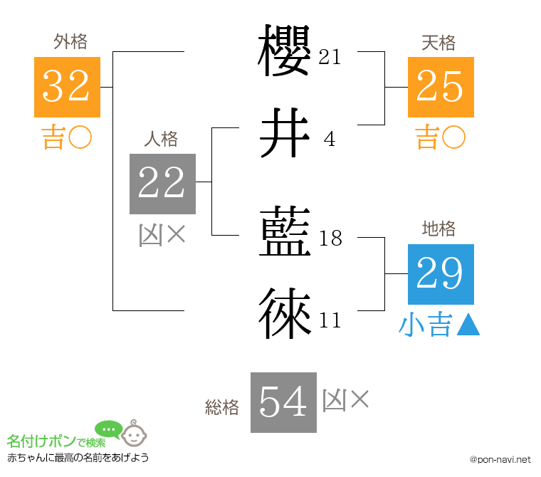 櫻井 藍徠さんの姓名判断結果