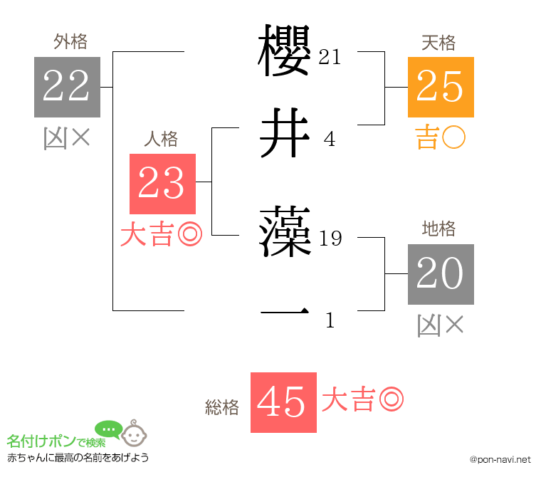 櫻井 藻一さんの姓名判断結果