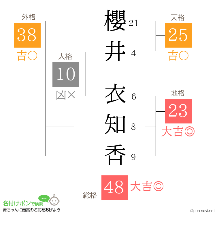 櫻井 衣知香さんの姓名判断結果