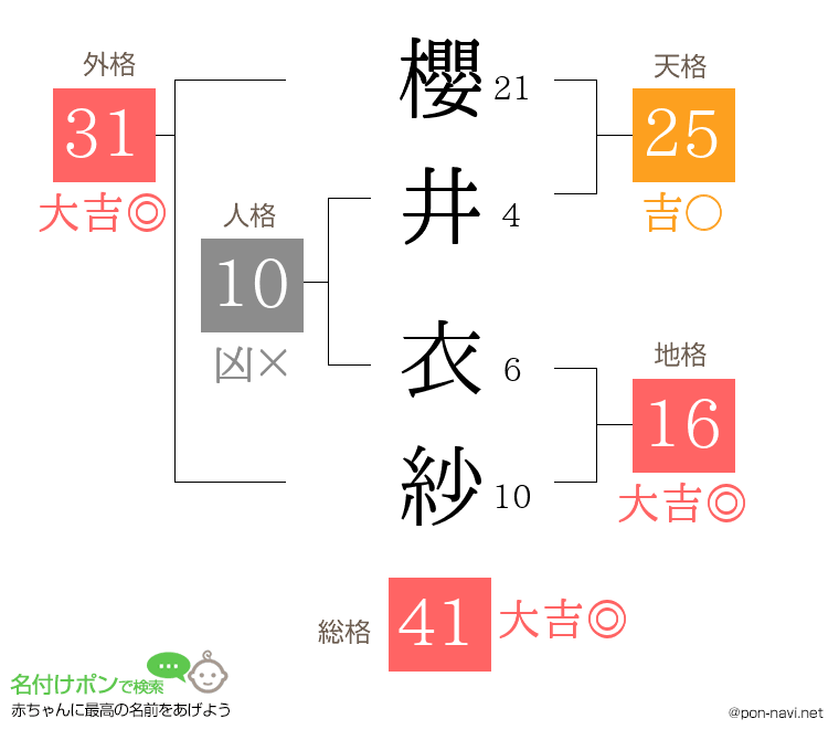 櫻井 衣紗さんの姓名判断結果
