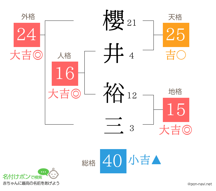 櫻井 裕三さんの姓名判断結果