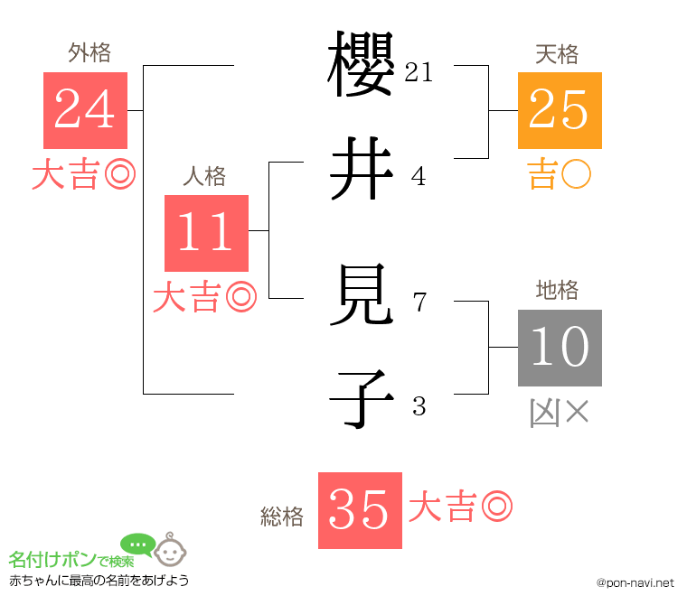 櫻井 見子さんの姓名判断結果