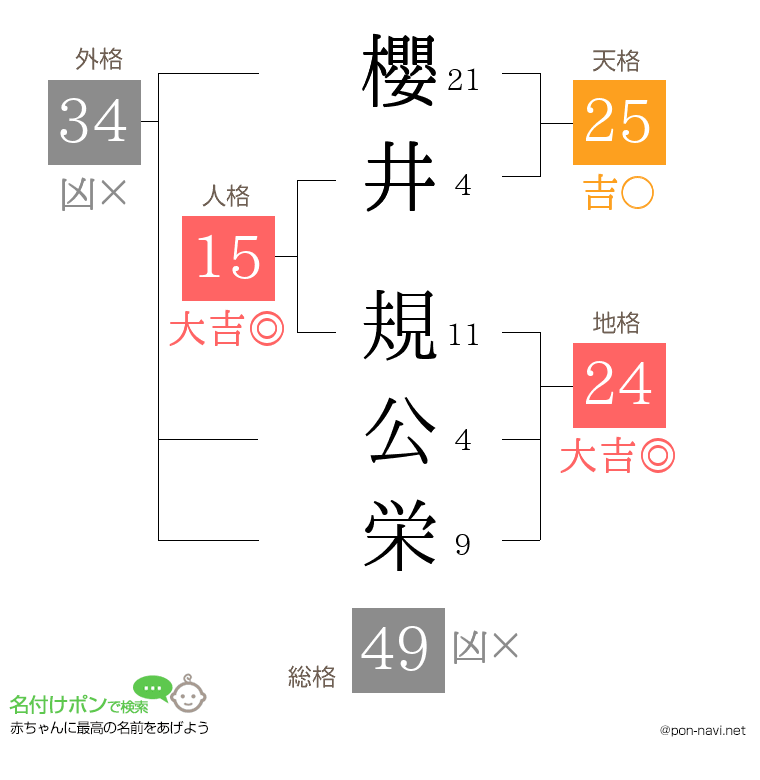 櫻井 規公栄さんの姓名判断結果