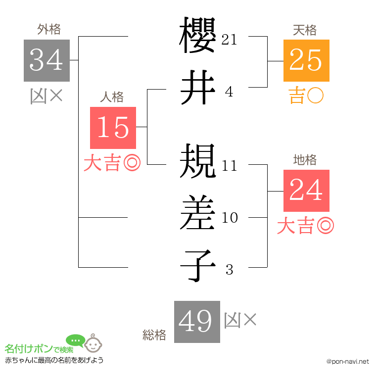 櫻井 規差子さんの姓名判断結果