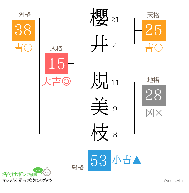 櫻井 規美枝さんの姓名判断結果