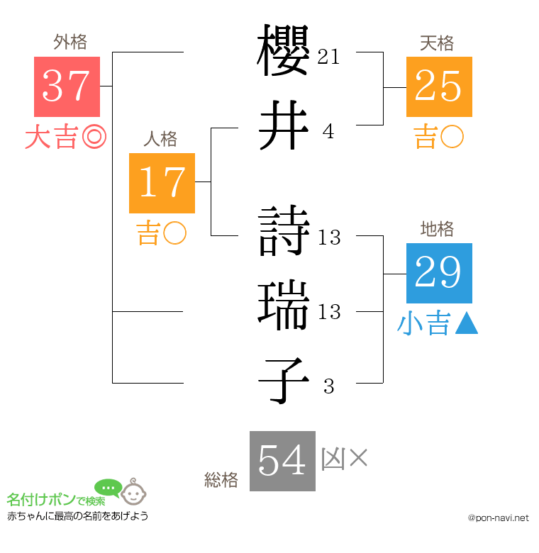 櫻井 詩瑞子さんの姓名判断結果