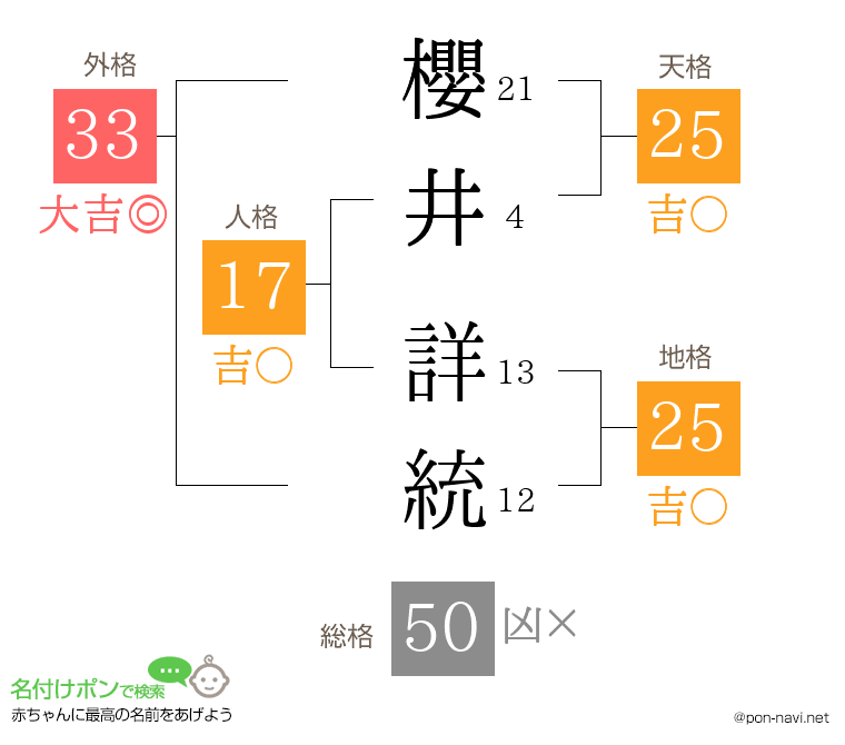 櫻井 詳統さんの姓名判断結果