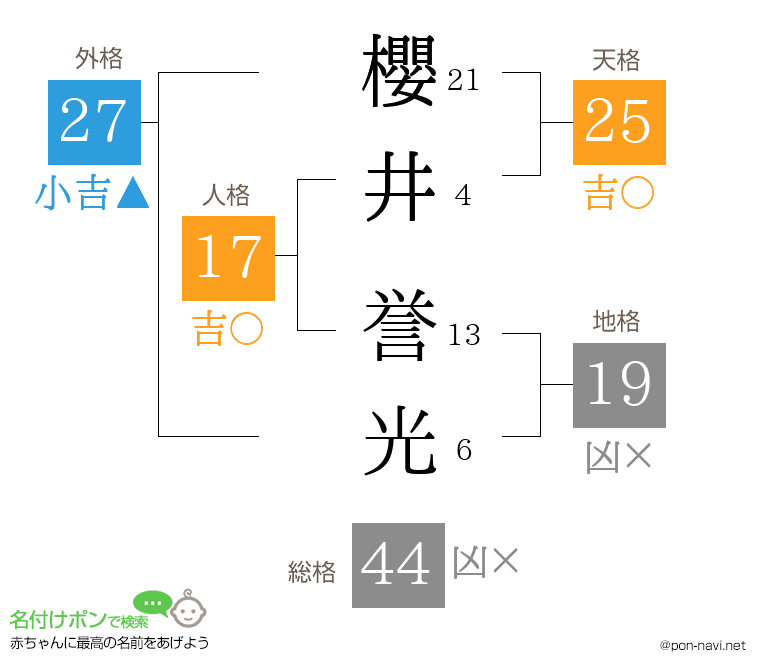 櫻井 誉光さんの姓名判断結果