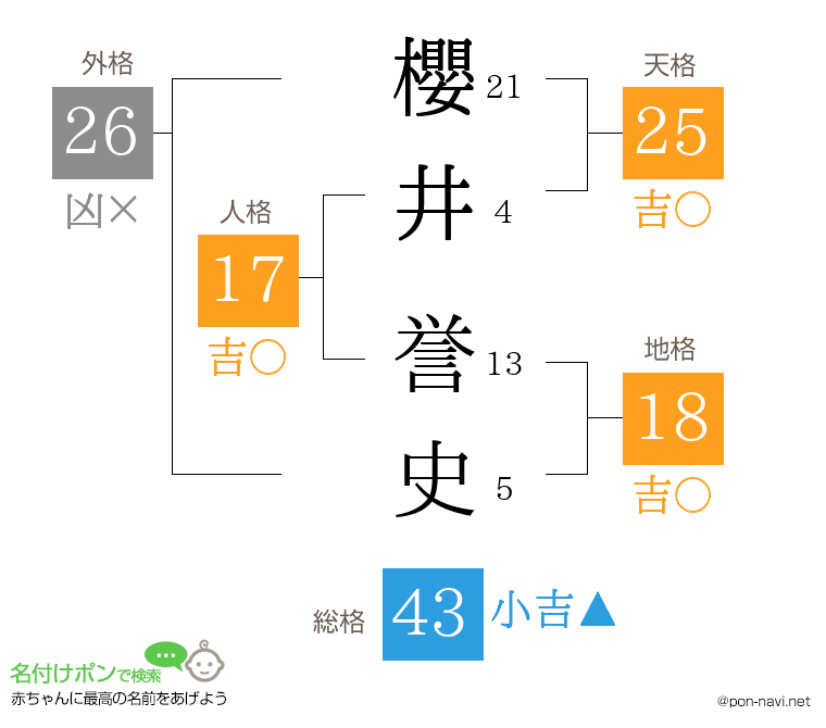 櫻井 誉史さんの姓名判断結果