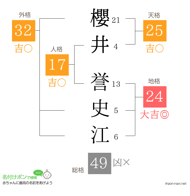 櫻井 誉史江さんの姓名判断結果