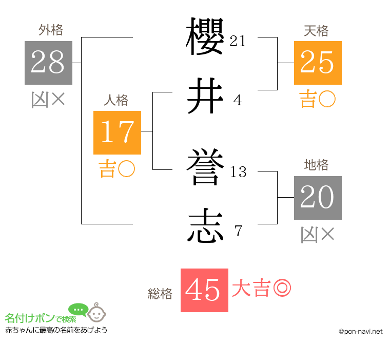 櫻井 誉志さんの姓名判断結果