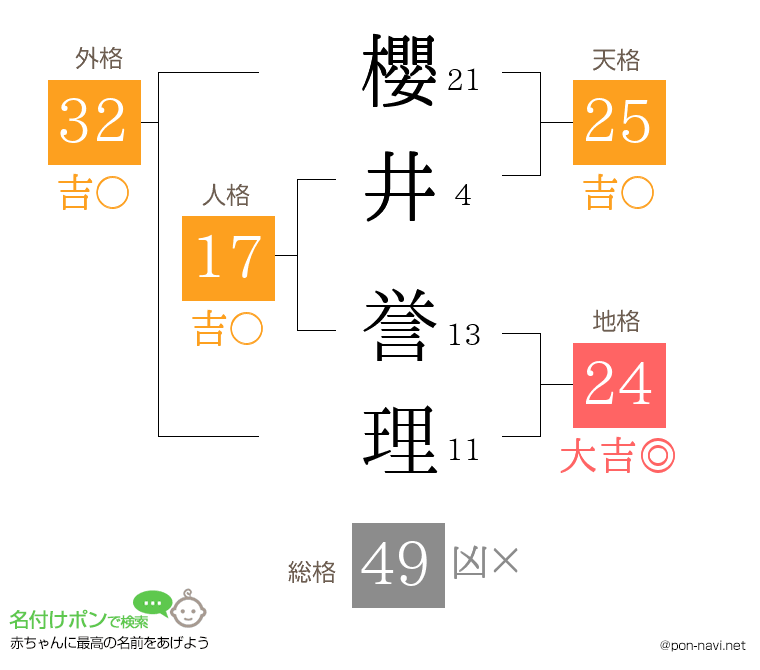 櫻井 誉理さんの姓名判断結果