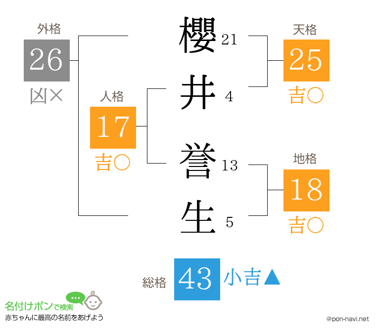 櫻井 誉生さんの姓名判断結果