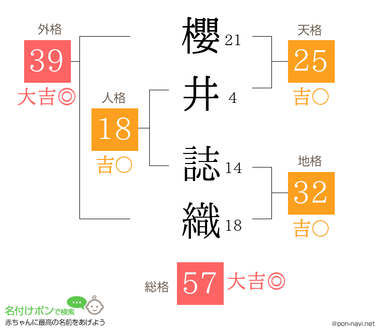 櫻井 誌織さんの姓名判断結果