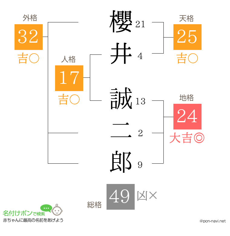 櫻井 誠二郎さんの姓名判断結果