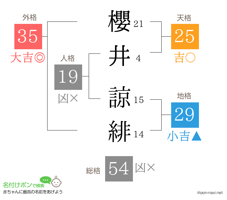 櫻井 諒緋さんの姓名判断結果