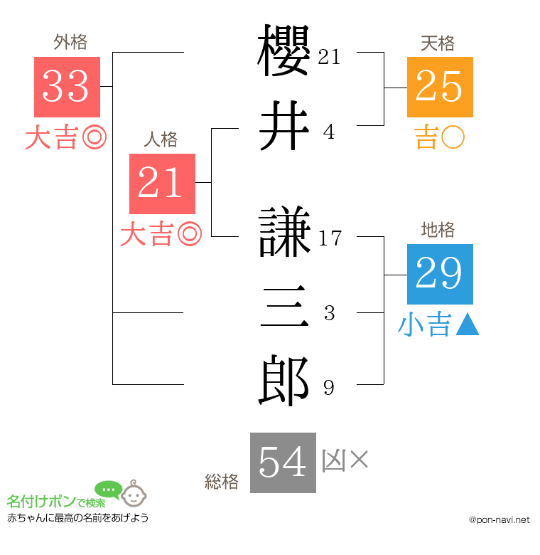 櫻井 謙三郎さんの姓名判断結果