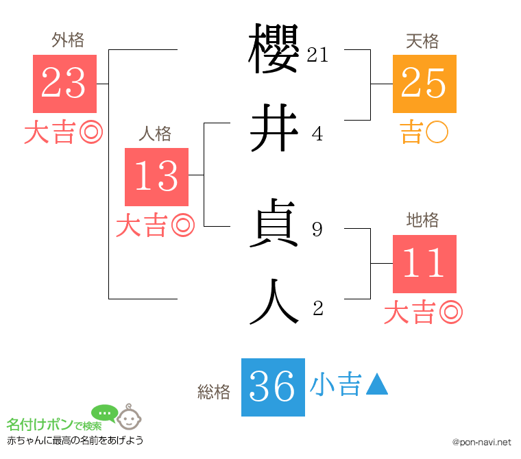 櫻井 貞人さんの姓名判断結果