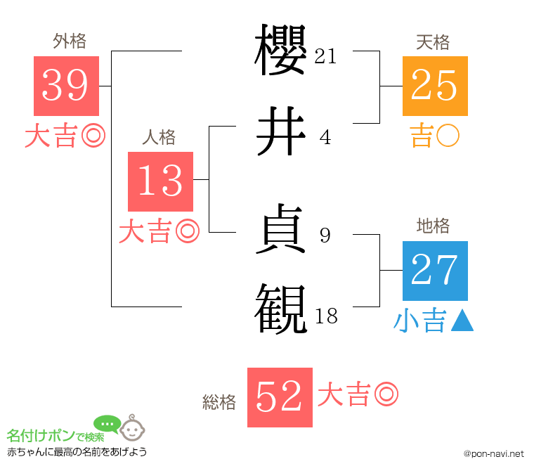 櫻井 貞観さんの姓名判断結果