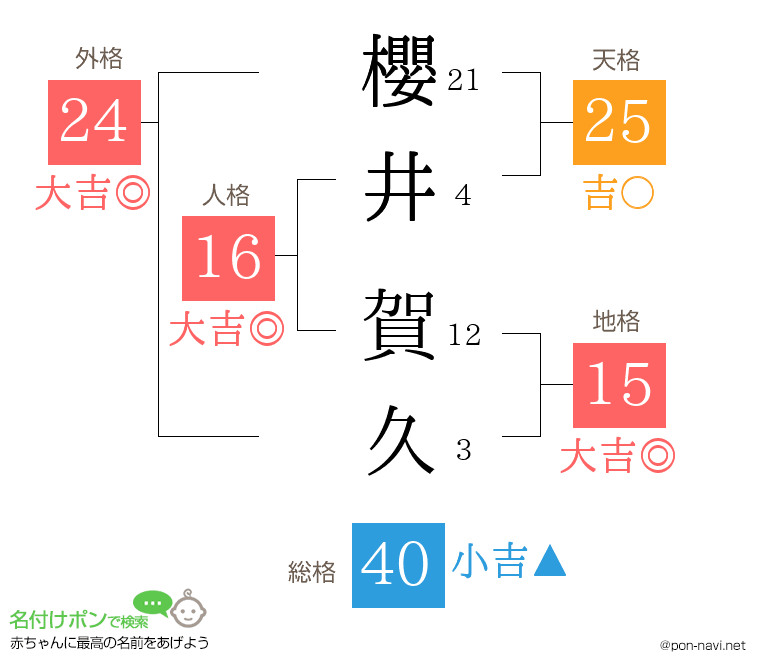 櫻井 賀久さんの姓名判断結果