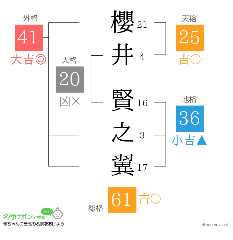 櫻井 賢之翼さんの姓名判断結果