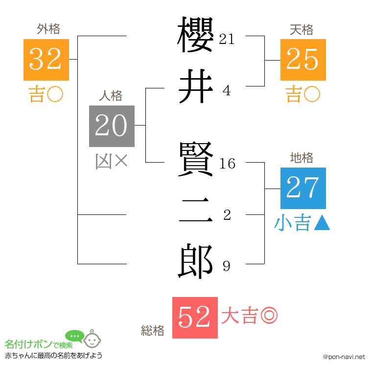 櫻井 賢二郎さんの姓名判断結果