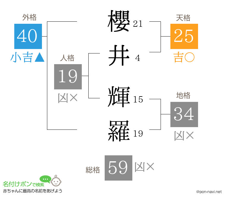 櫻井 輝羅さんの姓名判断結果