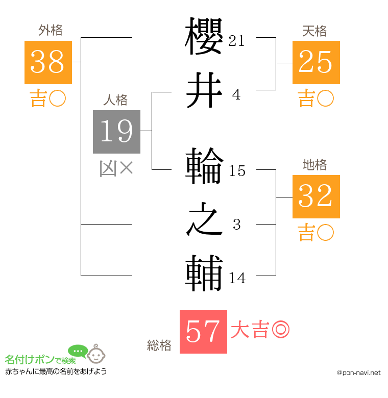 櫻井 輪之輔さんの姓名判断結果