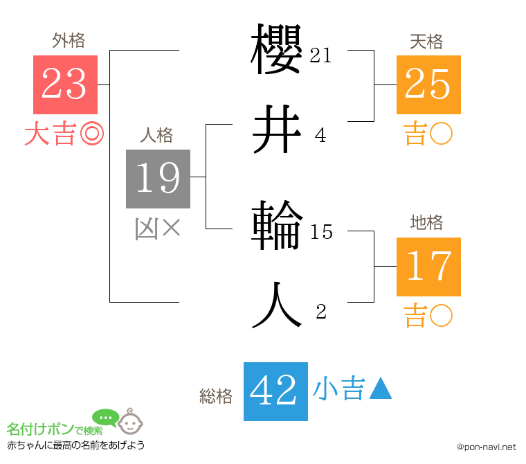 櫻井 輪人さんの姓名判断結果