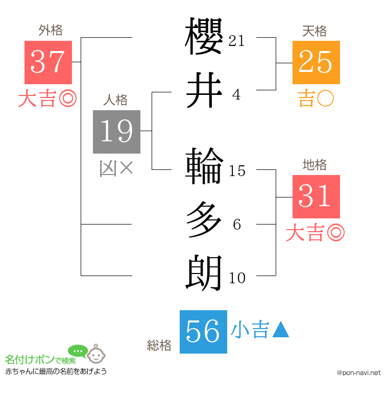 櫻井 輪多朗さんの姓名判断結果