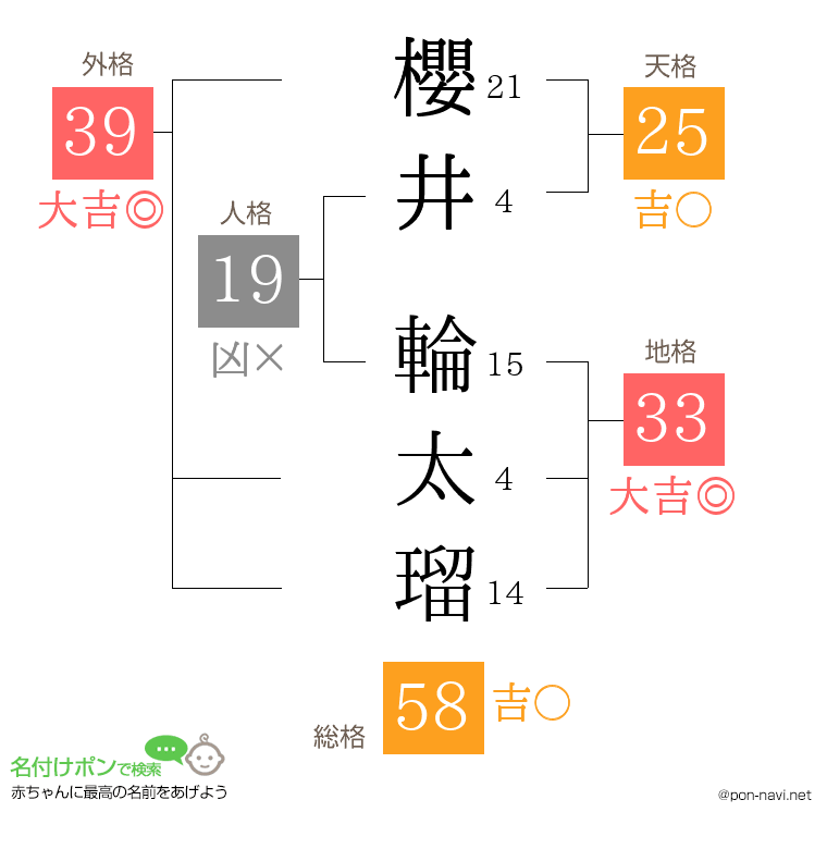 櫻井 輪太瑠さんの姓名判断結果