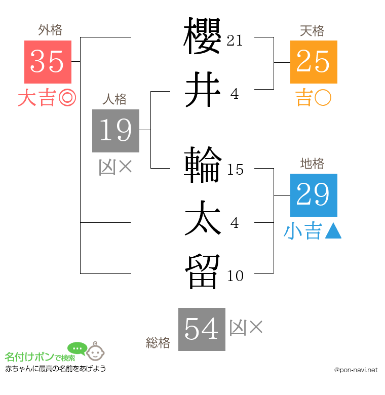 櫻井 輪太留さんの姓名判断結果