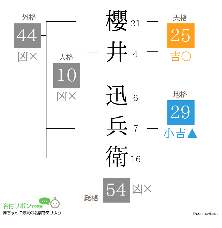 櫻井 迅兵衛さんの姓名判断結果